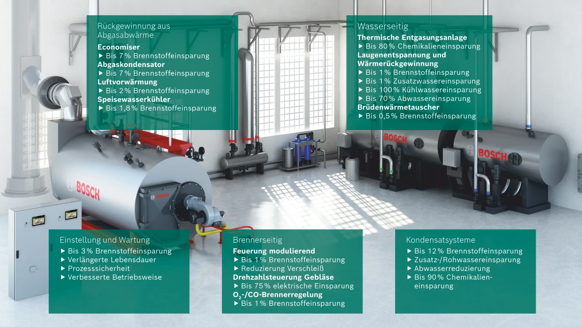 Übersicht möglicher Maßnahmen zur Effizienzsteigerung und CO2-Reduktion in Dampfkesselsystemen.
