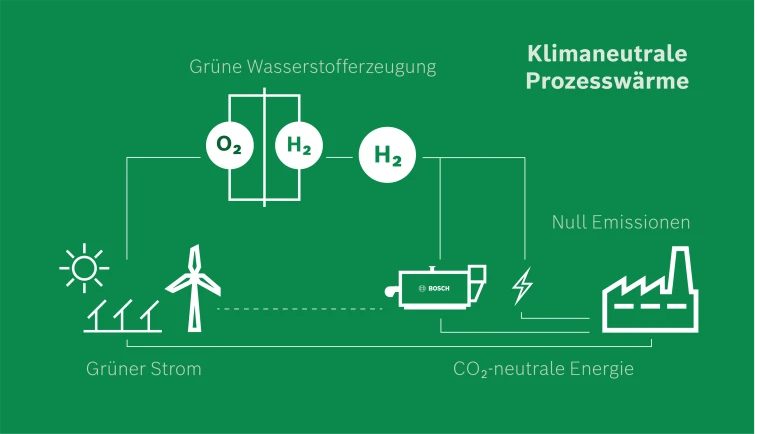 Vereinfachte Darstellung einer grünen Wasserstofferzeugung mit Integration von Prozesswärme.