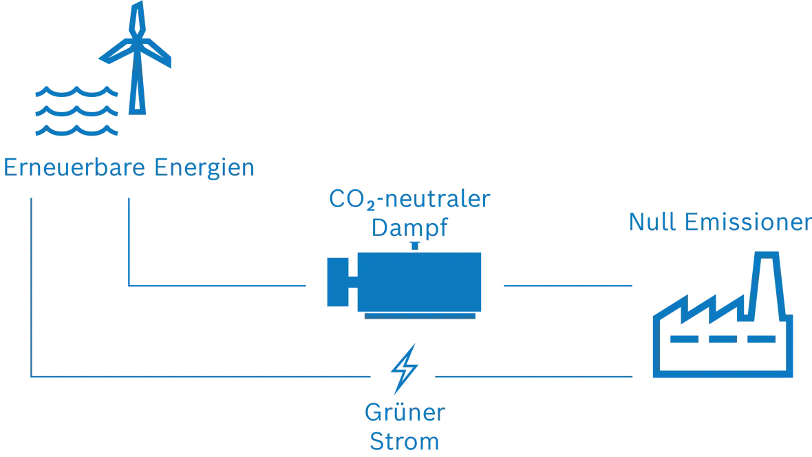 Elektrifizierung