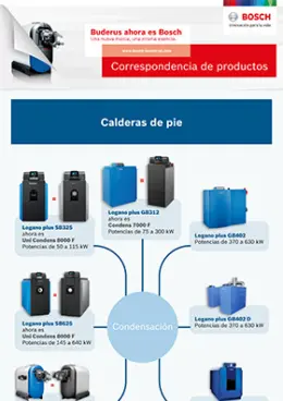 Correspondencia productos Calderas de pie