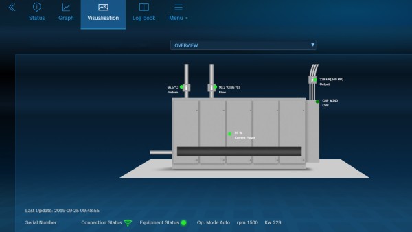 Combined heat and power units