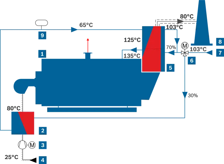 Luftvorwärmersystem APH